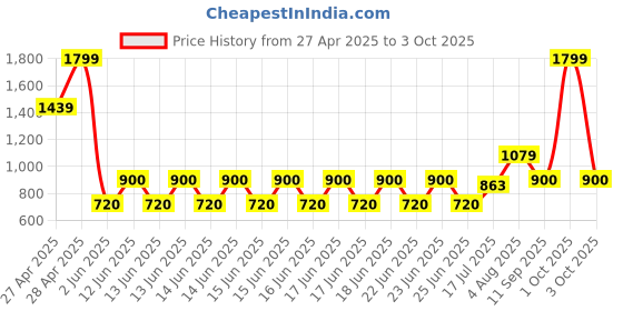 ajio.com gap kids T-Shirt & Striped Shorts Set with Beanie gap kids Price History Graph from 27 Apr 2025 to 3 Oct 2025