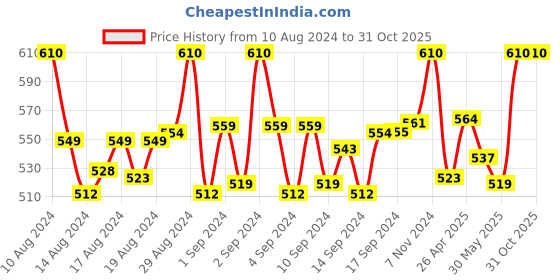 ajio.com trylo oh so pretty you T-Shirt Bra with Adjustable Straps trylo oh so pretty you Price History Graph from 10 Aug 2024 to 30 Oct 2025