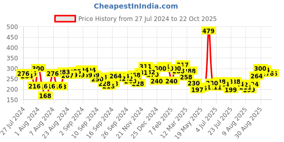 ajio.com clovia T-shirt Bra with Criss-Cross Back Support clovia Price History Graph from 27 Jul 2024 to 20 Oct 2025