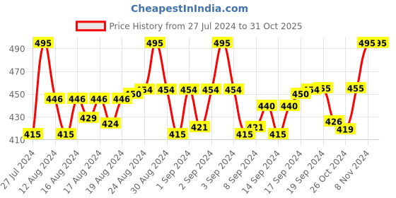 ajio.com trylo oh so pretty you T-Shirt Bra with Detachable Straps trylo oh so pretty you Price History Graph from 27 Jul 2024 to 30 Oct 2025