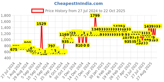 ajio.com adidas kids T-Shirt with Placement Brand Print adidas kids Price History Graph from 27 Jul 2024 to 22 Oct 2025