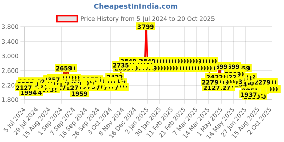 ajio.com adidas kids T-Shirt with Printed Shorts adidas kids Price History Graph from 5 Jul 2024 to 20 Oct 2025