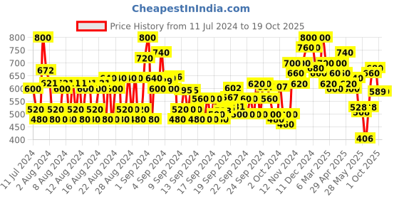 ajio.com shoetopia T-Strap Embellished Flat Sandals shoetopia Price History Graph from 11 Jul 2024 to 18 Oct 2025