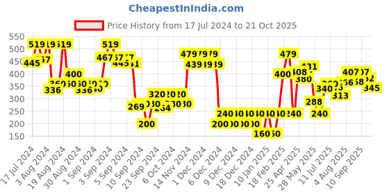 ajio.com outryt by azorte T-Strap Flat Sandals outryt by azorte Price History Graph from 17 Jul 2024 to 21 Oct 2025