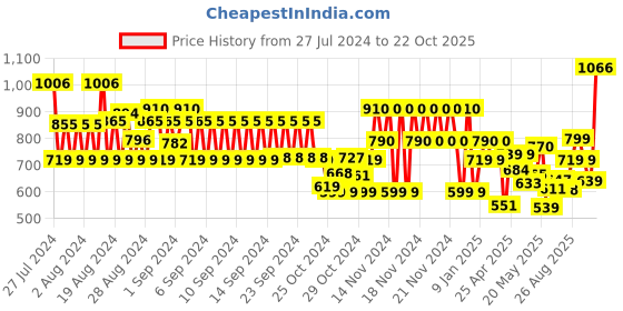 ajio.com catwalk T-strap Flat Sandals with Metal Accent catwalk Price History Graph from 27 Jul 2024 to 22 Oct 2025