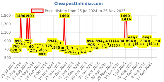 ajio.com mochi T-strap Flat Sandals with Sling Back mochi Price History Graph from 25 Jul 2024 to 26 Nov 2025