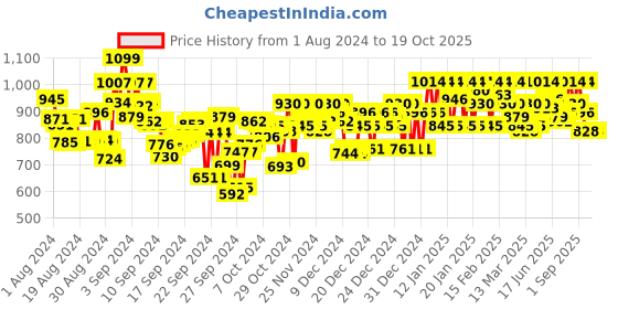 ajio.com metro T-strap Flat Slippers metro Price History Graph from 1 Aug 2024 to 17 Oct 2025