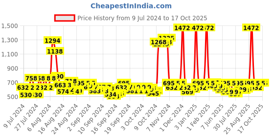ajio.com appelon shoes T-Strap Flip-Flops appelon shoes Price History Graph from 9 Jul 2024 to 15 Oct 2025