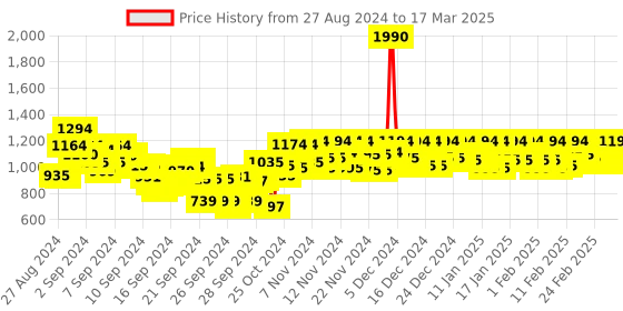 ajio.com mochi T-Strap Flip-Flops with Branding mochi Price History Graph from 27 Aug 2024 to 17 Mar 2025