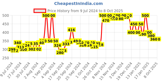 ajio.com doctor extra soft T-Strap Flip-Flops with Branding doctor extra soft Price History Graph from 9 Jul 2024 to 8 Oct 2025