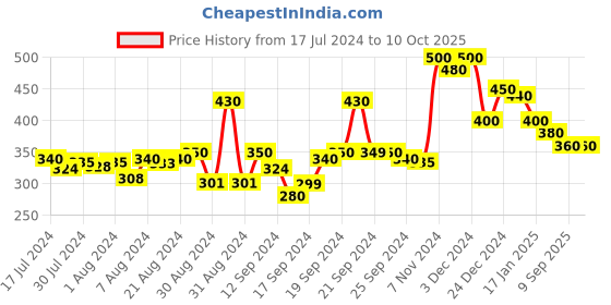 ajio.com doctor extra soft T-Strap Flip-Flops with Branding doctor extra soft Price History Graph from 17 Jul 2024 to 10 Oct 2025