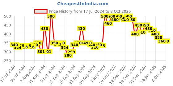 ajio.com doctor extra soft T-Strap Flip-Flops with Branding doctor extra soft Price History Graph from 17 Jul 2024 to 8 Oct 2025
