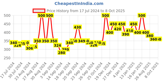 ajio.com doctor extra soft T-Strap Flip-Flops with Branding doctor extra soft Price History Graph from 17 Jul 2024 to 8 Oct 2025