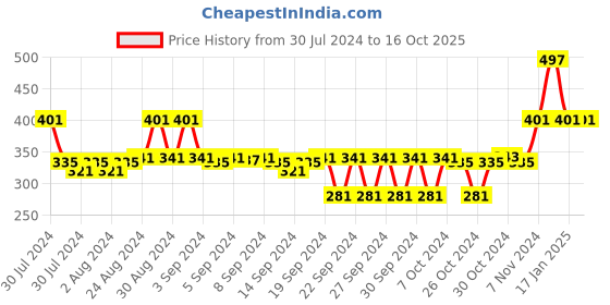 ajio.com doctor extra soft T-strap Flip-Flops with Branding doctor extra soft Price History Graph from 30 Jul 2024 to 16 Oct 2025