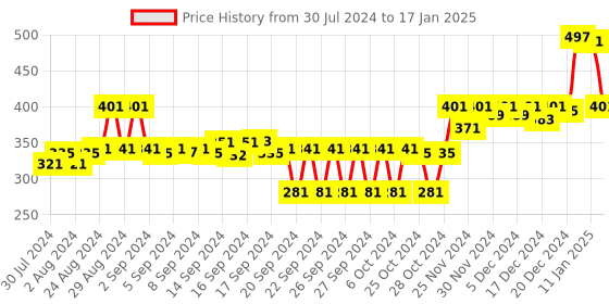 ajio.com doctor extra soft T-strap Flip-Flops with Branding doctor extra soft Price History Graph from 30 Jul 2024 to 17 Jan 2025