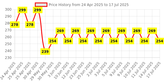 ajio.com max T-Strap Flip-Flops with PU Upper max Price History Graph from 24 Apr 2025 to 14 Jul 2025