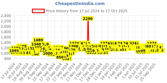 ajio.com mochi T-Strap Heeled Wedges mochi Price History Graph from 17 Jul 2024 to 17 Oct 2025