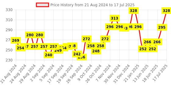 ajio.com sparx T-Strap Regular Fit Flip-Flops sparx Price History Graph from 21 Aug 2024 to 17 Jul 2025