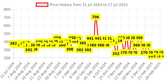 ajio.com hi-attitude T-Strap Sandals with Braid Accent hi-attitude Price History Graph from 31 Jul 2024 to 17 Jul 2025