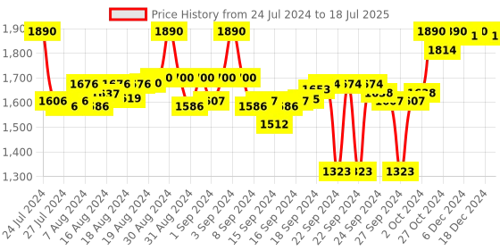 ajio.com mochi T-strap Sandals with Branding mochi Price History Graph from 24 Jul 2024 to 18 Jul 2025