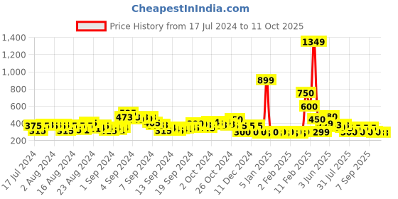 ajio.com acai T-Strap Sandals with Buckle Closure acai Price History Graph from 17 Jul 2024 to 10 Oct 2025