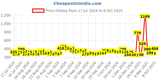 ajio.com acai T-Strap Sandals with Buckle Closure acai Price History Graph from 17 Jul 2024 to 8 Oct 2025