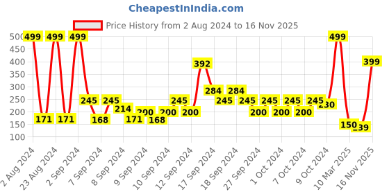 ajio.com hi-attitude T-strap Sandals with Buckle Closure hi-attitude Price History Graph from 2 Aug 2024 to 16 Nov 2025
