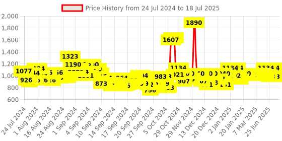 ajio.com mochi T-strap Sandals with Elastic Detail mochi Price History Graph from 17 Jul 2024 to 14 Jul 2025