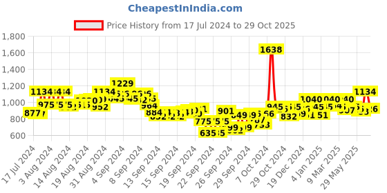 ajio.com mochi T-strap Sandals with Elastic Detail mochi Price History Graph from 17 Jul 2024 to 29 Oct 2025