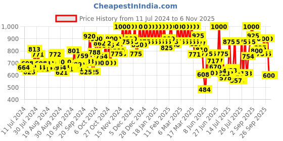 ajio.com mozafia T-strap Sandals with PU upper mozafia Price History Graph from 11 Jul 2024 to 6 Nov 2025