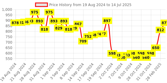 ajio.com fresh 1947 feet T-Strap Sandals with Sling-Back fresh 1947 feet Price History Graph from 19 Aug 2024 to 14 Jul 2025