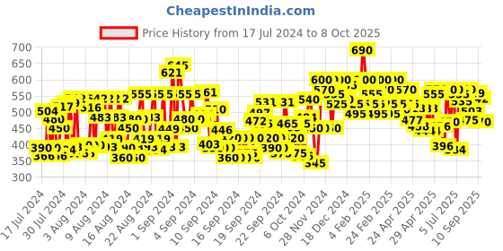 ajio.com shoetopia T-strap Sandals with Synthetic upper shoetopia Price History Graph from 17 Jul 2024 to 8 Oct 2025