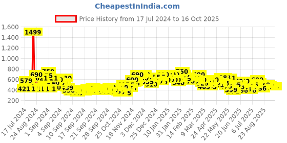 ajio.com shoetopia T-Strap Slip-On Flat Sandals shoetopia Price History Graph from 17 Jul 2024 to 15 Oct 2025