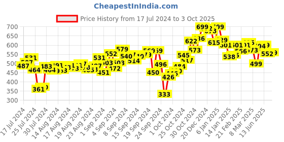 ajio.com campus T-Strap Slip-On Flip Flops campus Price History Graph from 17 Jul 2024 to 3 Oct 2025