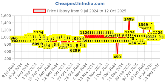 ajio.com cristofano T-Strap Slip-On Sandals cristofano Price History Graph from 9 Jul 2024 to 11 Oct 2025