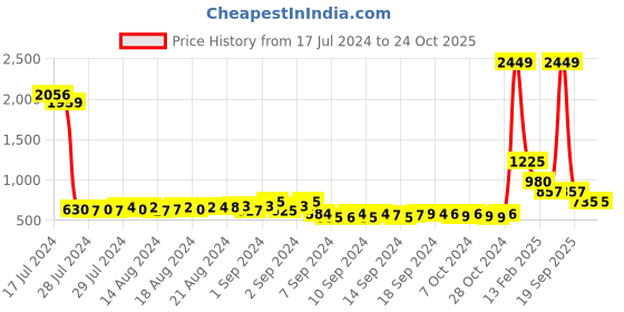 ajio.com el paso T-Strap Slip-On Sandals el paso Price History Graph from 17 Jul 2024 to 23 Oct 2025