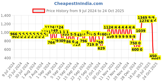 ajio.com schumann T-strap Slip-On Sandals schumann Price History Graph from 9 Jul 2024 to 22 Oct 2025