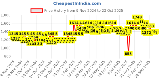 ajio.com metro T-Strap Slip-on Sandals metro Price History Graph from 9 Nov 2024 to 23 Oct 2025