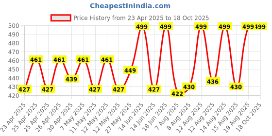 ajio.com khadims T-Strap Slip-On Sandals khadims Price History Graph from 23 Apr 2025 to 18 Oct 2025