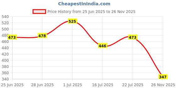 ajio.com campus T-strap Slipper with EVA Upper campus Price History Graph from 25 Jun 2025 to 26 Nov 2025
