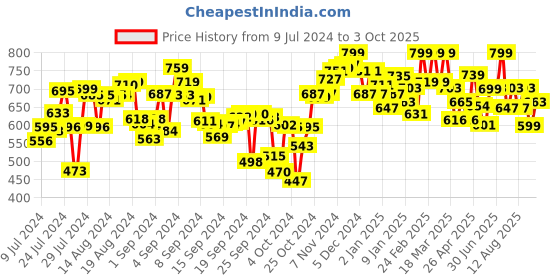 ajio.com campus T-strap Slippers with PU upper campus Price History Graph from 9 Jul 2024 to 3 Oct 2025