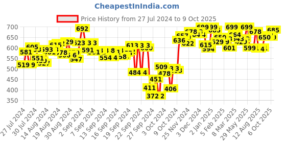 ajio.com campus T-Strap Solid Flip-Flops campus Price History Graph from 27 Jul 2024 to 9 Oct 2025