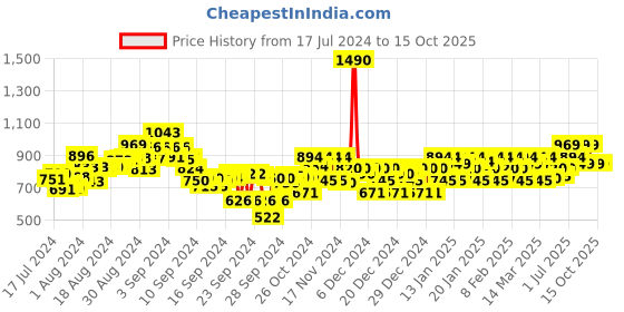ajio.com mochi T-Strap Thong Flip-Flops mochi Price History Graph from 17 Jul 2024 to 15 Oct 2025
