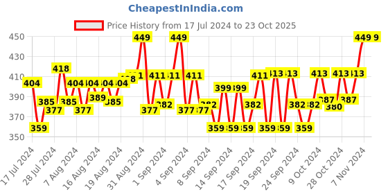 ajio.com t t 3/4th Shorts with Drawstring Waist t t Price History Graph from 17 Jul 2024 to 22 Oct 2025
