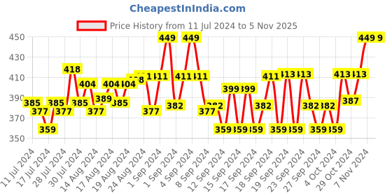 ajio.com t t Flat-Front Shorts with Insert Pockets t t Price History Graph from 11 Jul 2024 to 5 Nov 2025