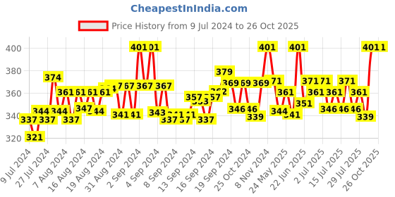 ajio.com t t Men Lounge Polo T-Shirt with Patch Pocket t t Price History Graph from 9 Jul 2024 to 26 Oct 2025