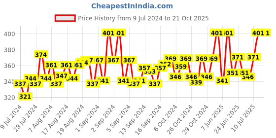 ajio.com t t Men Polo T-Shirt with Short Sleeves t t Price History Graph from 9 Jul 2024 to 20 Oct 2025