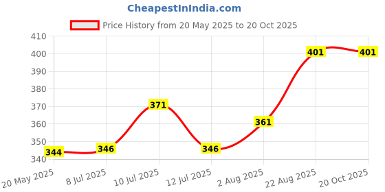 ajio.com t t Men Polo T-Shirt with Short Sleeves t t Price History Graph from 20 May 2025 to 20 Oct 2025