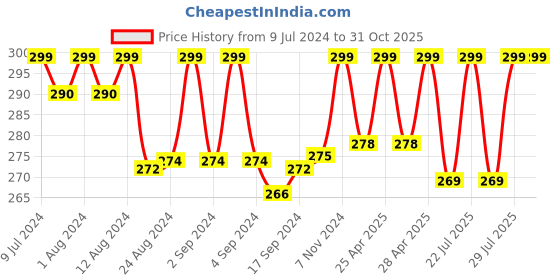 ajio.com t t Men Round-Neck Pullover T-Shirt t t Price History Graph from 9 Jul 2024 to 30 Oct 2025
