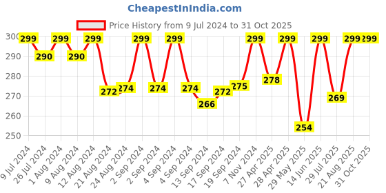 ajio.com t t Men Round-Neck Pullover T-Shirt t t Price History Graph from 9 Jul 2024 to 30 Oct 2025
